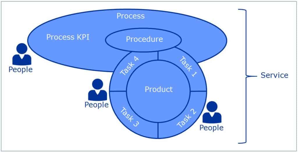 Service model