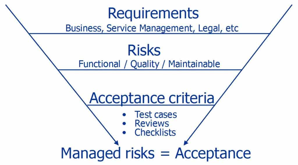 Risk based acceptance