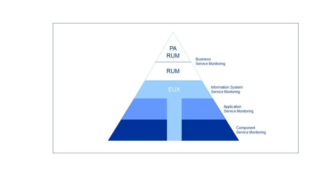 End user monitoring