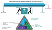 The Project Manager Role, Leading and Managing?