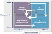 Interne analyse ICT: Strategic Alignmentmodel
