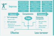 Skills and Traits project leaders need for success