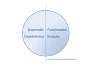 Beheeraspecten van IT modellen