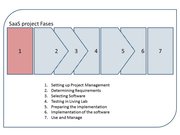Inrichten Projectmanagement