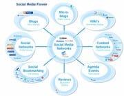 Web 2.0 - Het sociale web