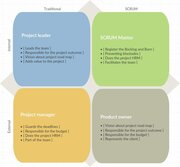 Projectleider : Project manager = SCRUM master : Product owner?