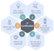 De IT-certificering roadmap: 6 standaard vragen