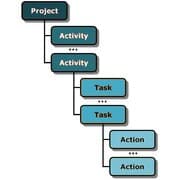 Initiatiefase van een project