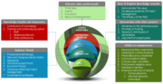 Sustainability and Ethics; Demands on Project Managers
