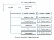 De IT-afdeling in een corporate structure