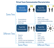 Virtual Teams and Leadership Behaviour