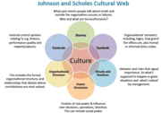 Organisational-culture: Composition and influences
