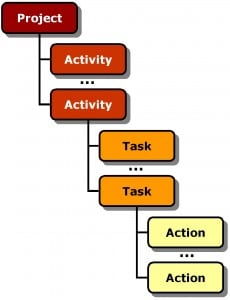 Project organisatie