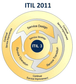 ITIL