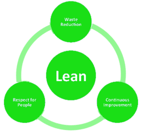 Lean circle