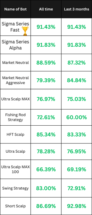 Stock Trading Bots Performance Data from July to October 2024
