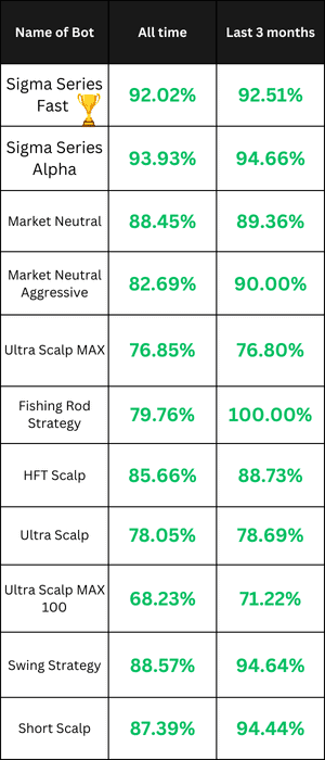 Automated Stock Trading Bots Performance Data For 15 December 2024