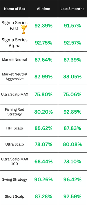 Stock Trading Bots Performance Data Up to 15 January 2025