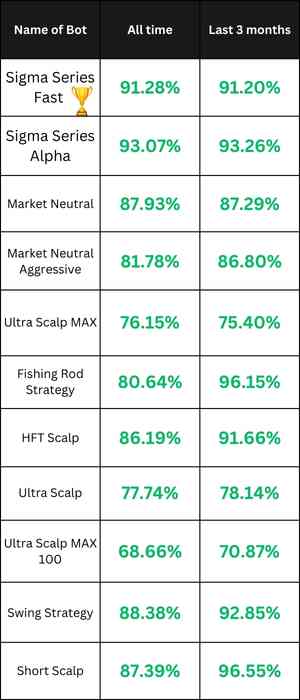 Stock Trading Bots Performance for December 2024