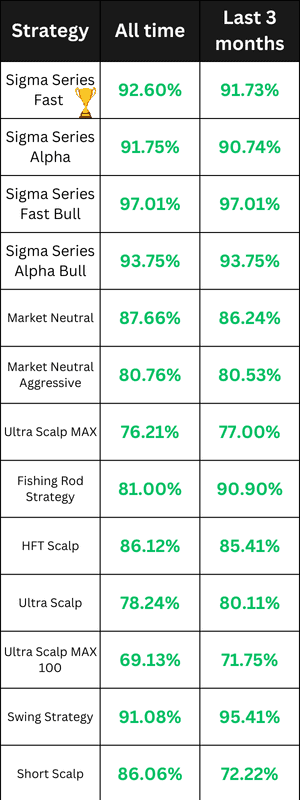 Stock Trading Bots Performance Data for 15 February 2025