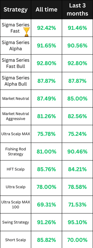 Stock Trading Bots Performance Data for February 2025
