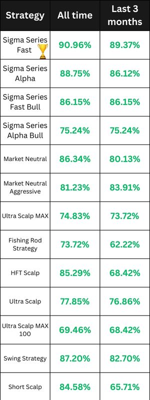 Stock Trading Bots Performance Data up to 31 March 2025