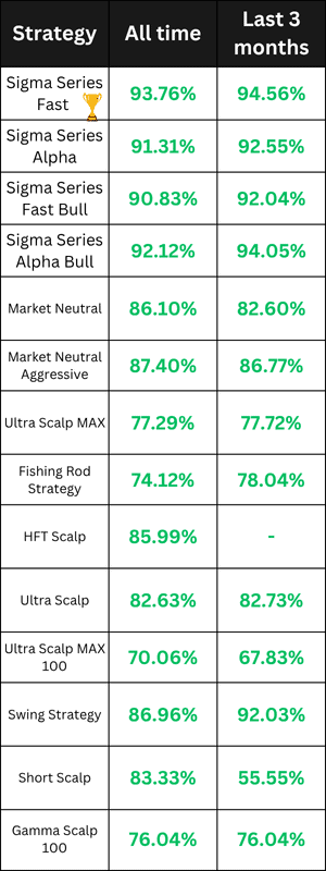 Stock Trading Bots Performance Up to 15 June 2025