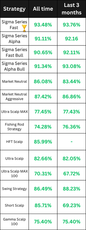 Stock Trading Bots Performance Data for May 2025