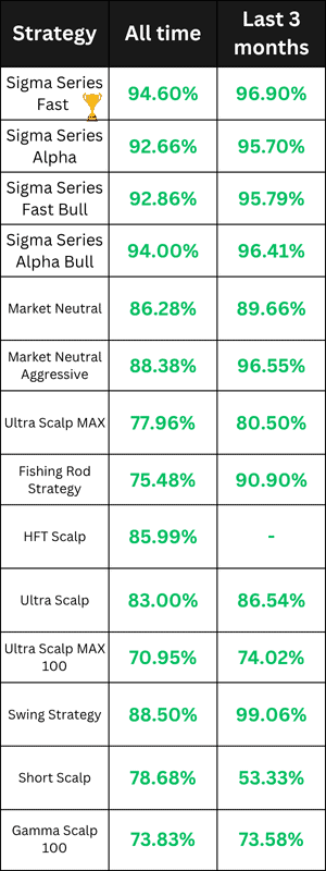 Stock Trading Bots Performance 15 July 2025