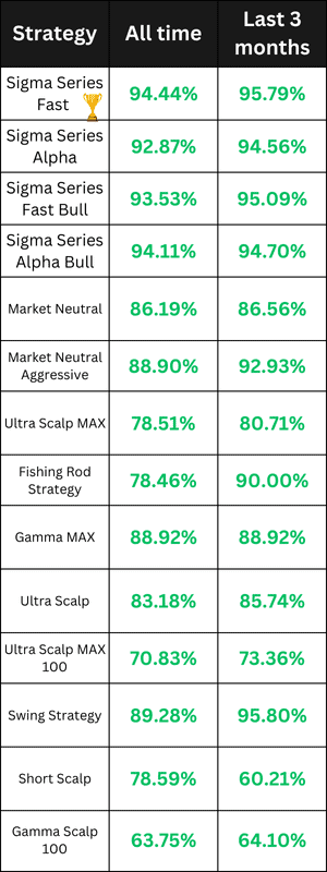 Stock Trading Bots Performance Data -mid August 2025