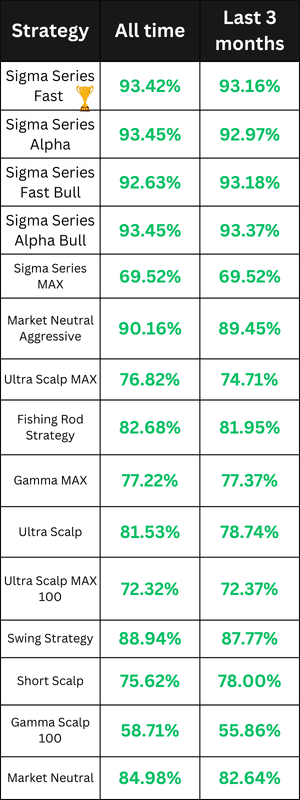 Stock Trading Bots Performance for February 2026