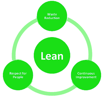 Lean circle