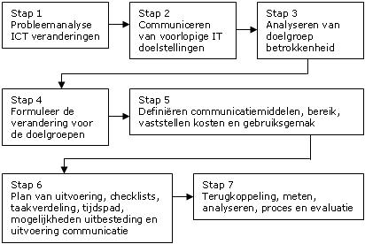 Communicatieplan