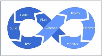 DevOps process stages.