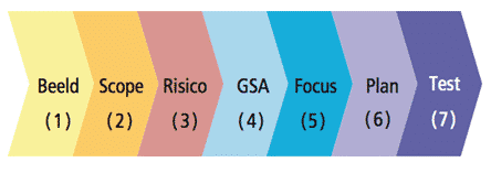 GSA stappenplan