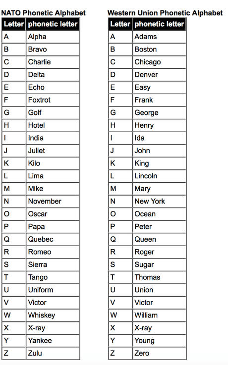 Phonetic Alphabet chart