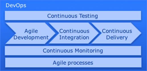 DevOps framework.