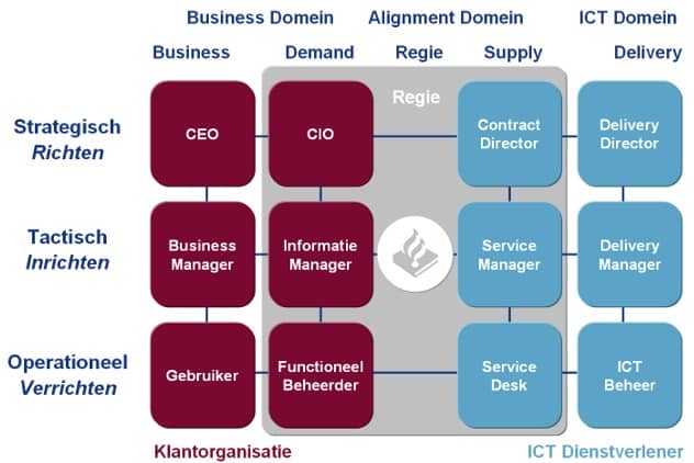 CIO in negenvlaksmodel