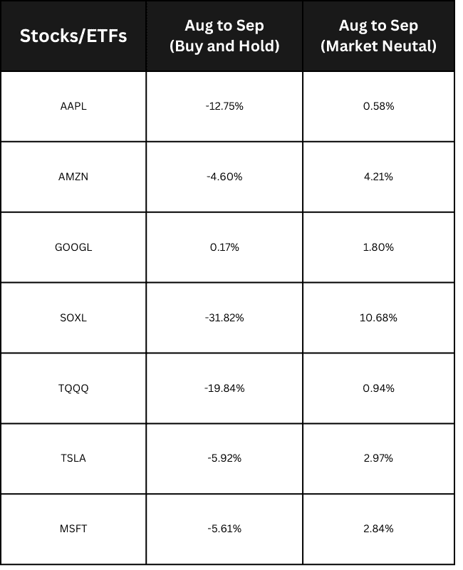 Market Neutral stock trading bot outperforms in Aug to Sep 2023