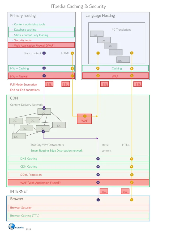ITpedia caching en seurity