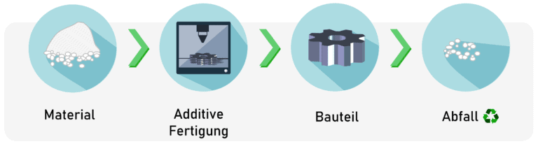 Prozessdarstellung der additiven Fertigung