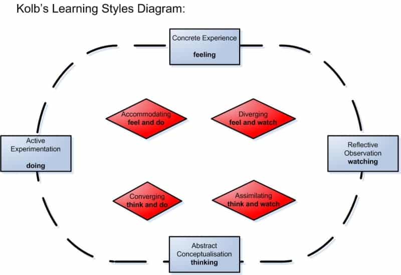 Learning styles