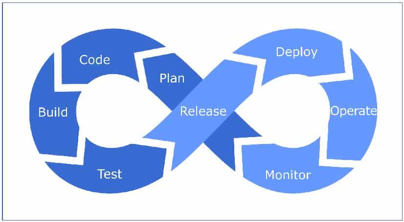 DevOps process stages.