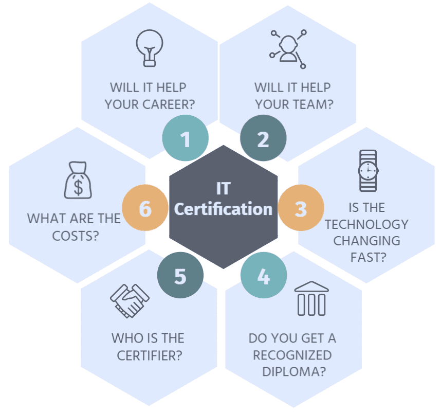 IT certification roadmap