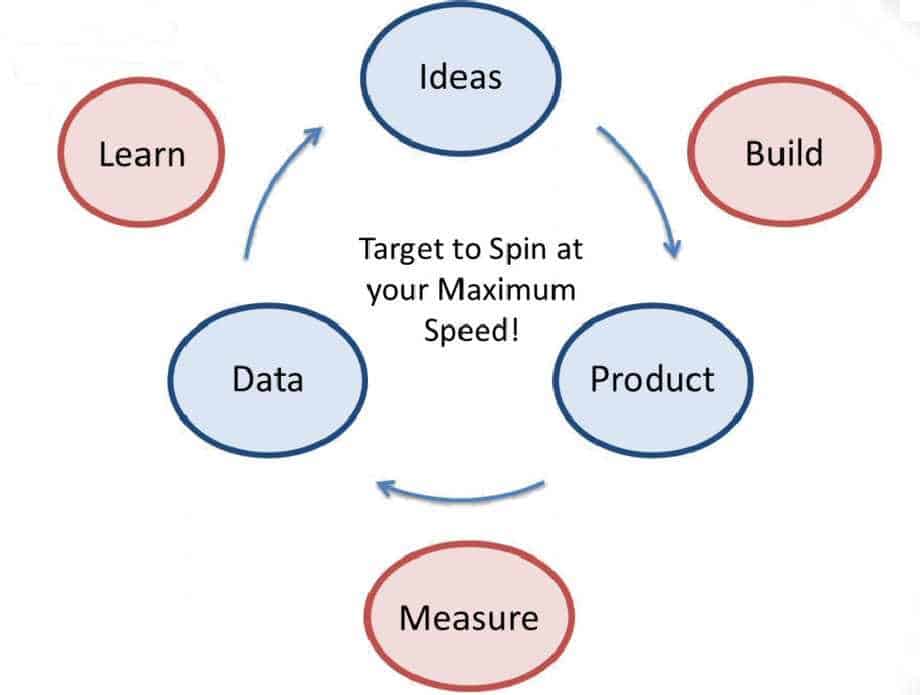 lean start up strategy