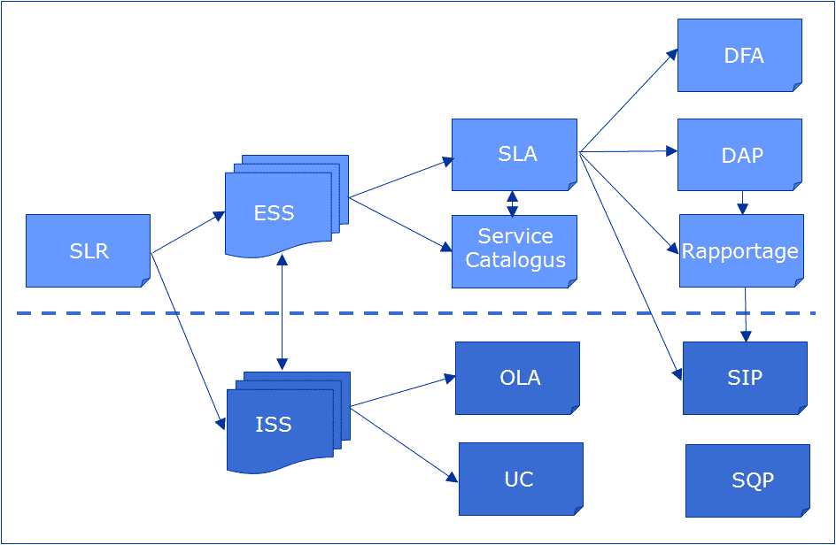 Service Level Management