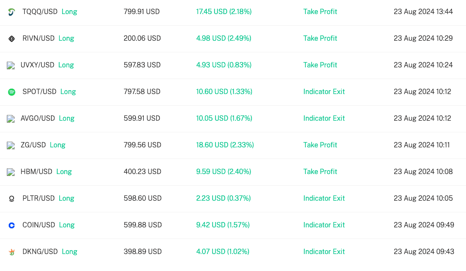 Stock Trading Bot Performance For August 19 2024