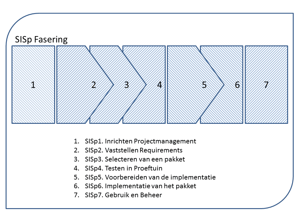 sispfasering