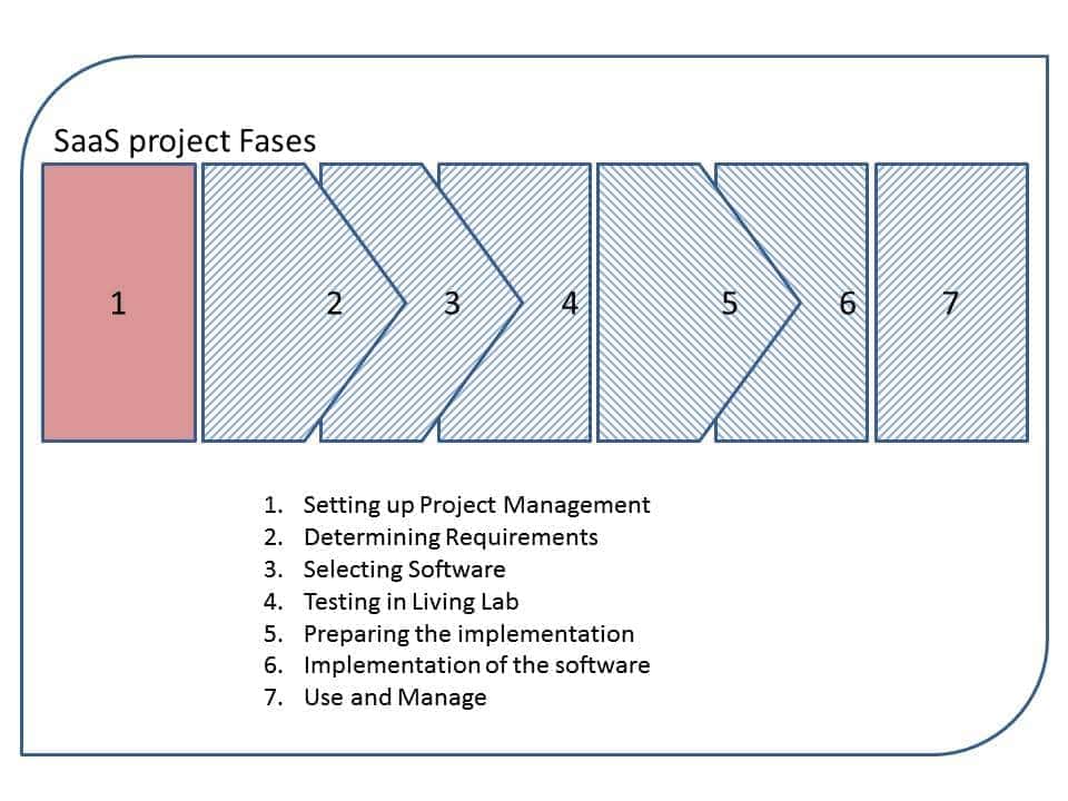 SaaS project fases