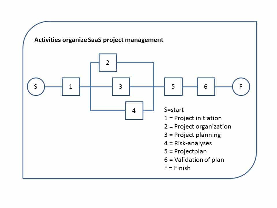 SaaS-PM-activities